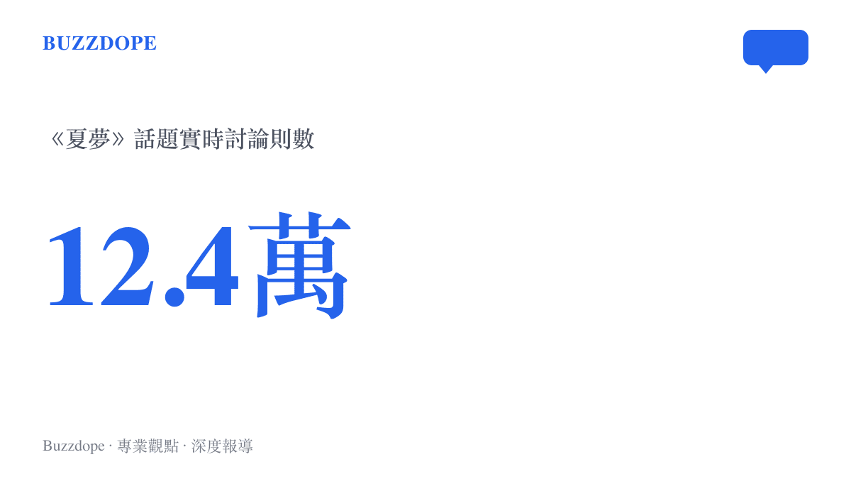 統計圖卡呈現《夏夢》話題在百度貼吧累積超過十二點四萬則實時討論的熱度規模