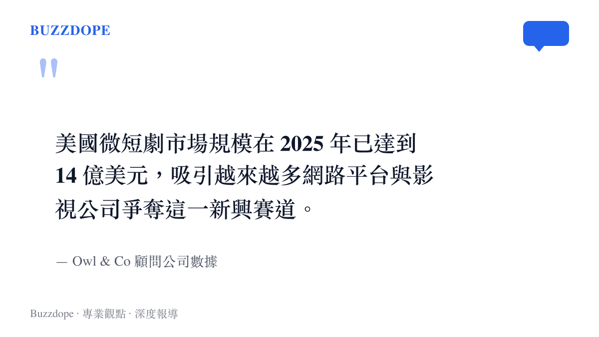 引述 Owl & Co 顧問公司數據，指出美國微短劇市場規模於 2025 年達到 14 億美元的龐大商機
