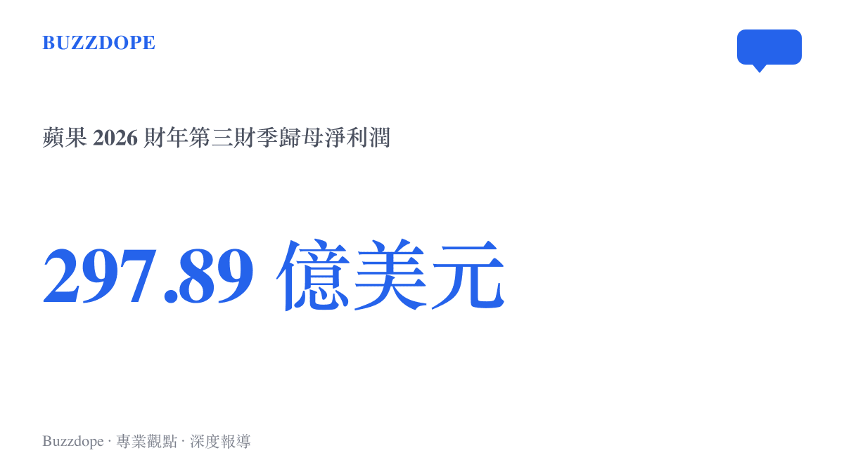 統計圖卡呈現蘋果2026財年第三財季歸母淨利潤達297.89億美元，較去年同期增長27.12%
