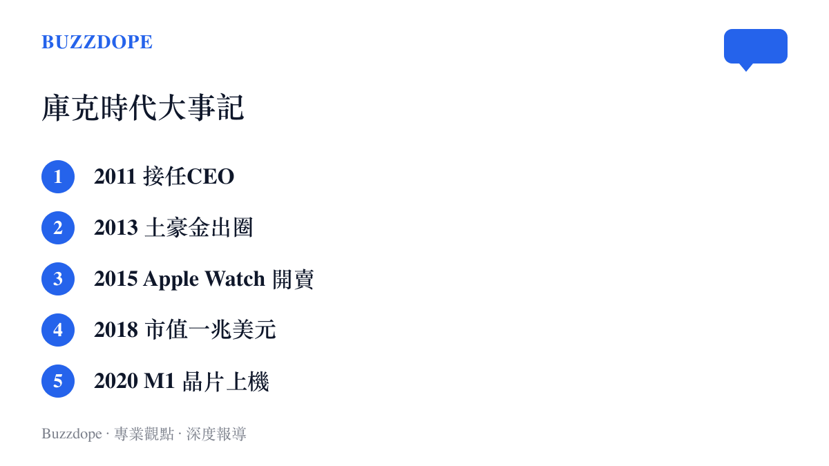 清單圖卡列出庫克任內五個代表時刻：2011年接任CEO、2013年土豪金成為話題、2015年Apple Watch開賣、2018年蘋果市值突破一兆美元、2020年M1晶片裝上Mac
