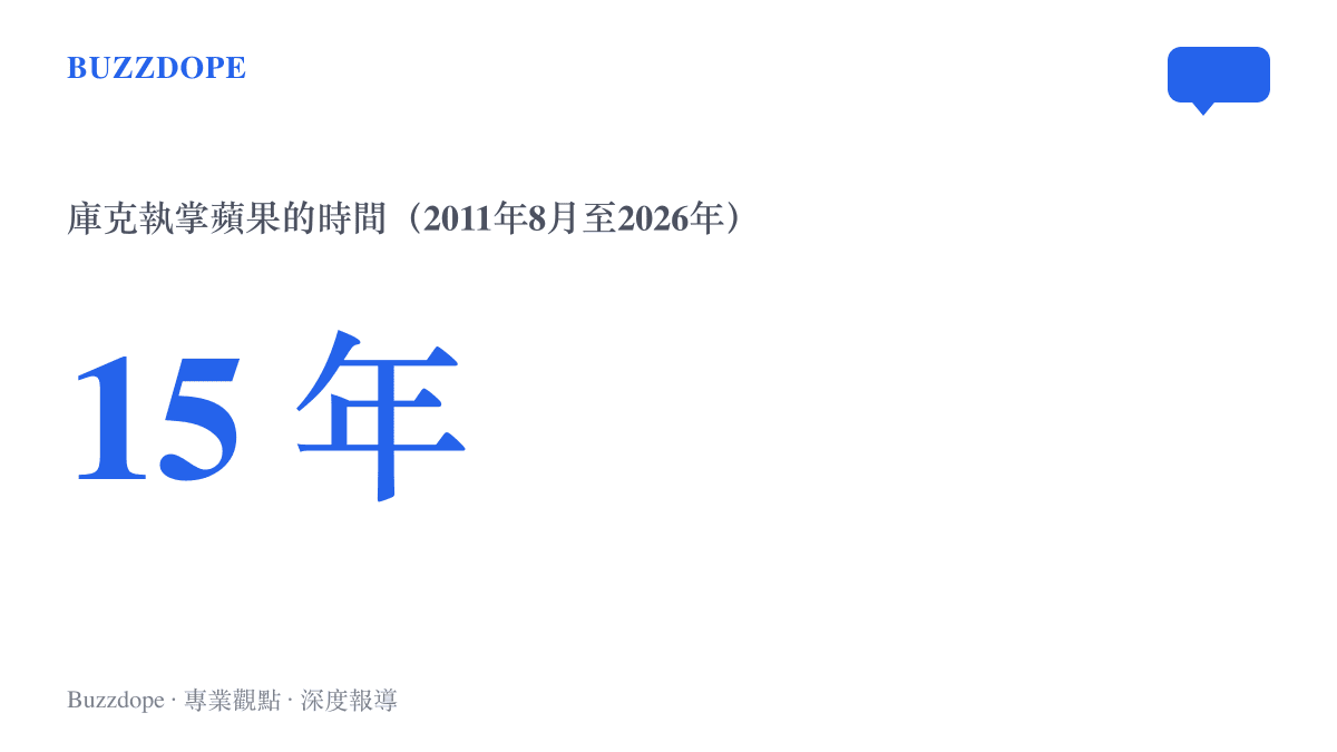 統計圖卡呈現庫克自2011年8月接任蘋果CEO到2026年卸任、長達十五年的執掌時間跨度