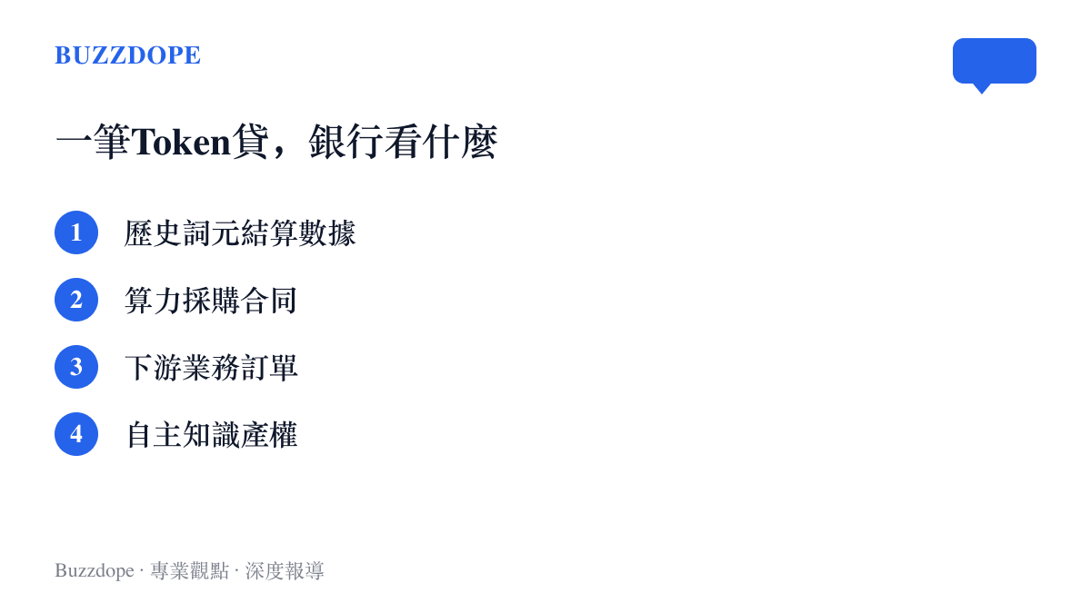 清單圖卡列出企業申請Token貸時出示的四類憑證，依序為詞元結算數據、算力採購合同、下遊業務訂單與自主知識產權
