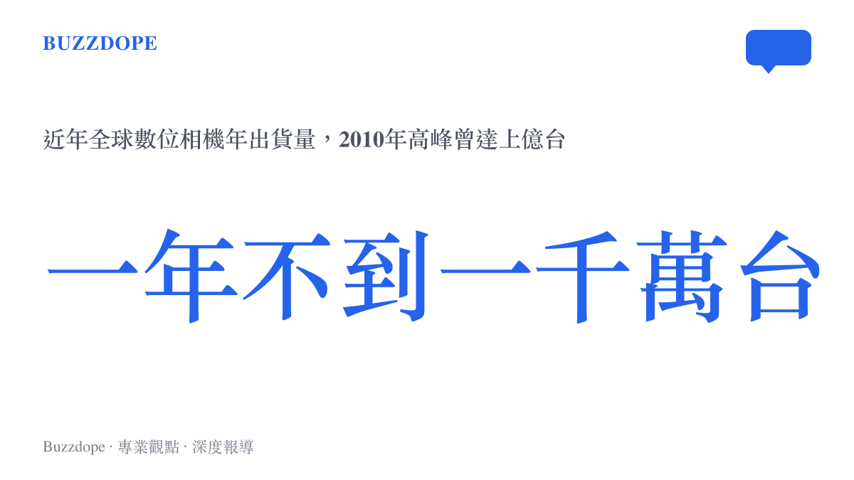 統計圖卡呈現全球數位相機年出貨量從2010年的上億臺高峯，跌到近年每年不到一千萬臺