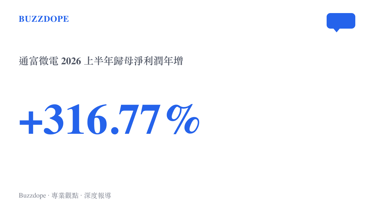 統計圖卡呈現通富微電2026年上半年歸母淨利潤17.17億元、較去年同期增長316.77%的幅度