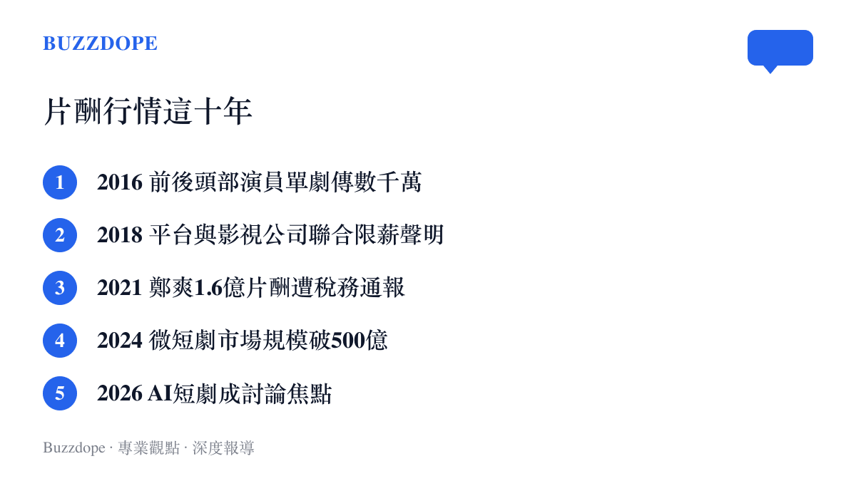 清單圖卡列出2016年至2026年中國影視片酬行情的五個關鍵節點，從天價片酬、限薪聲明、鄭爽通報，到微短劇爆發與AI短劇熱潮