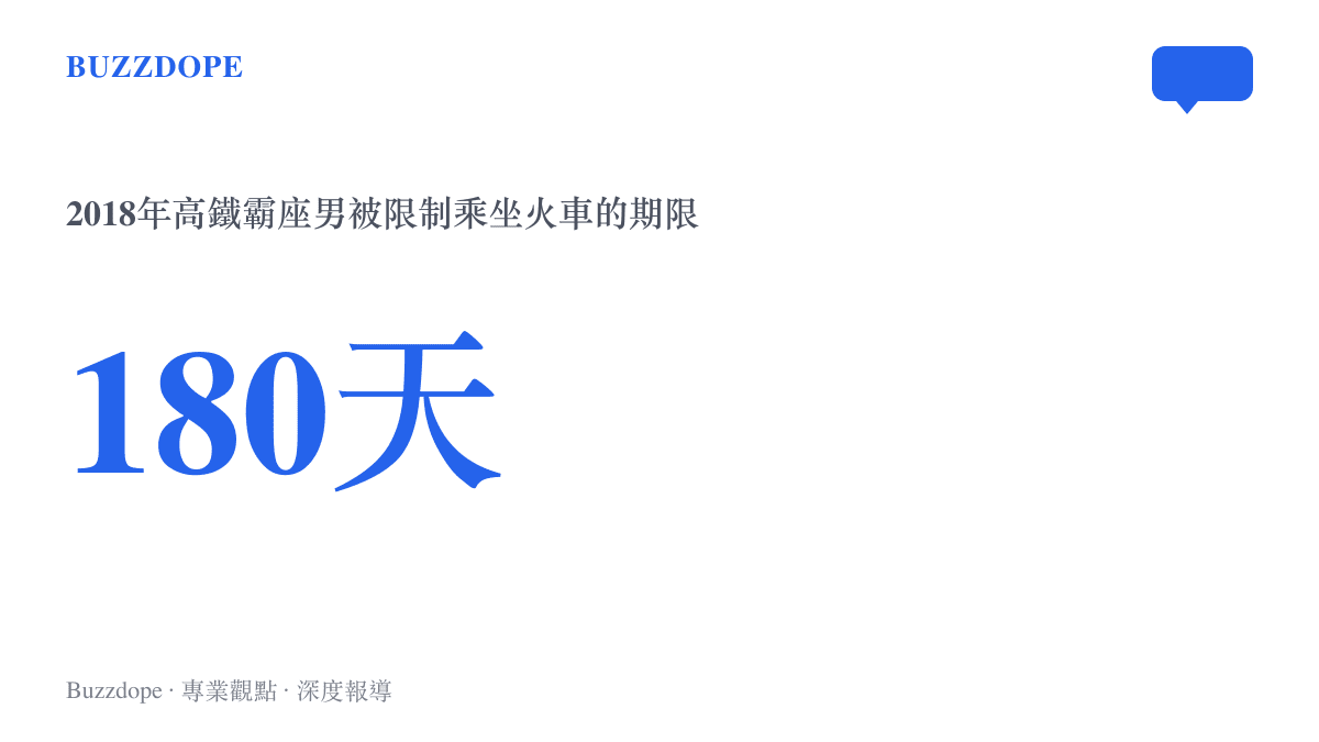 統計圖卡呈現2018年霸座男被處200元罰款並在180天內限制乘坐火車的處罰結果