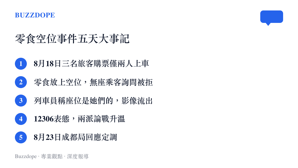 時間軸列出零食佔座事件的五天始末，從八月十八日三人購票僅兩人上車、零食放上空位，經列車員稱座位是她們的與兩派論戰，到八月二十三日成都局回應定調