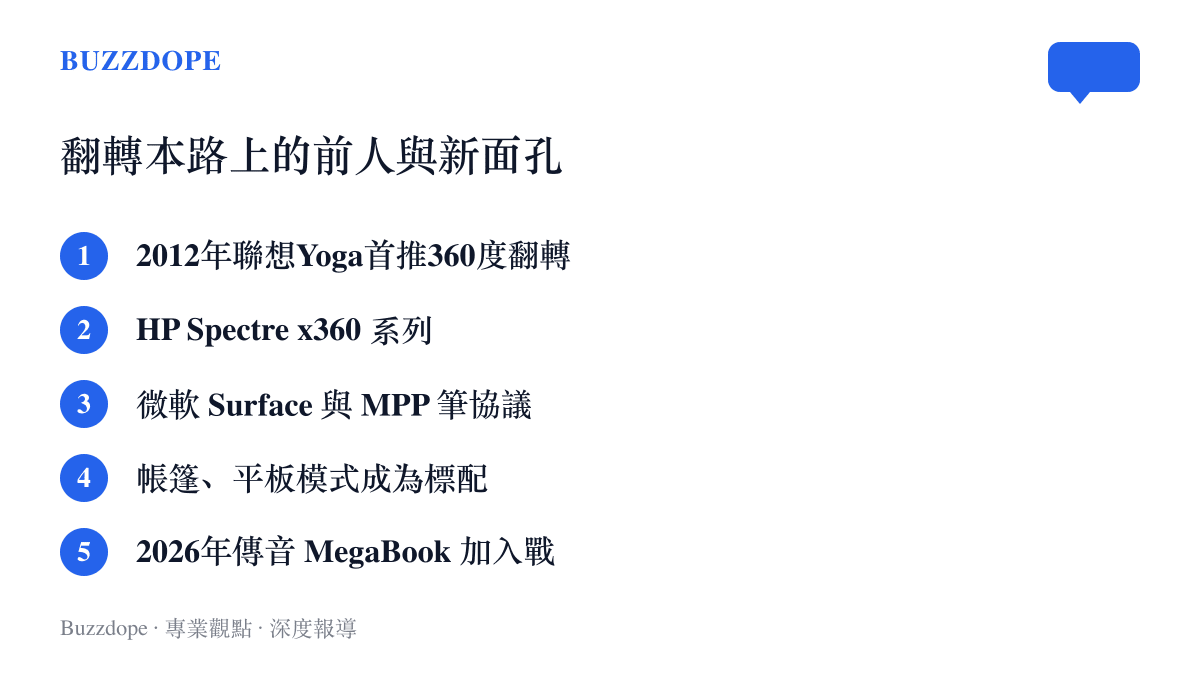 清單圖卡列出360度翻轉筆電的發展脈絡：2012年聯想Yoga開創形態、HP Spectre x360 與微軟Surface接續經營，到2026年傳音 MegaBook T15 360 加入競爭