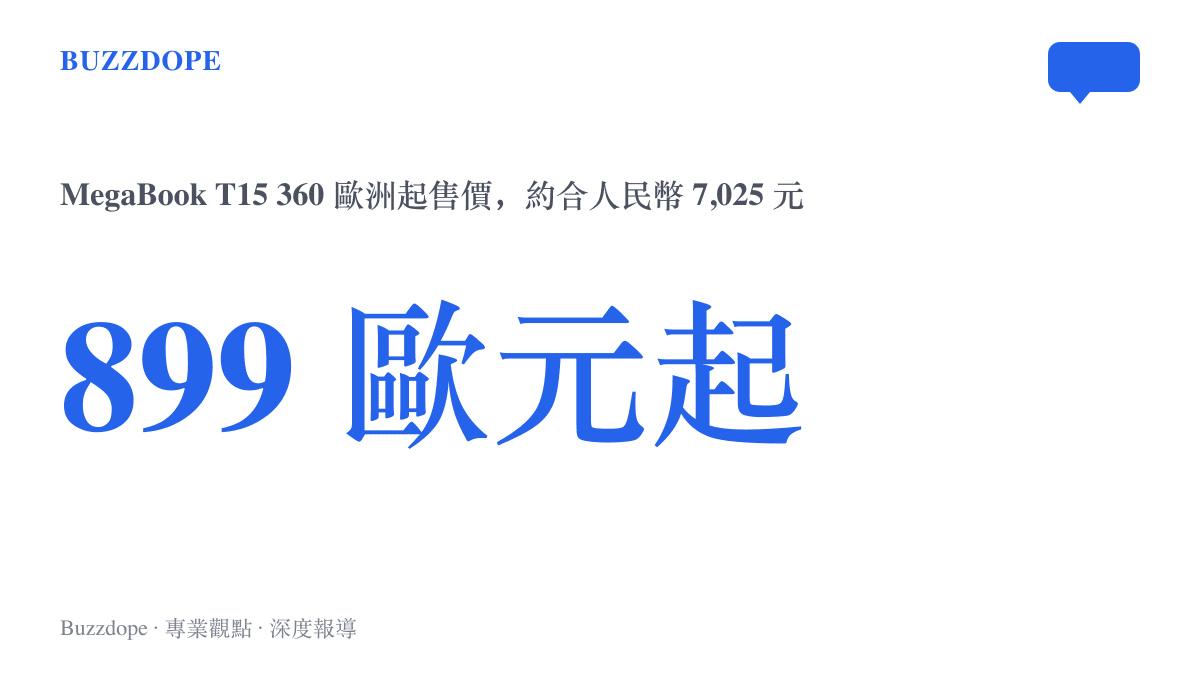 統計圖卡呈現傳音 MegaBook T15 360 在歐洲的入門定價為 899 歐元起，約合人民幣 7,025 元，Pro 版則為 1,099 歐元