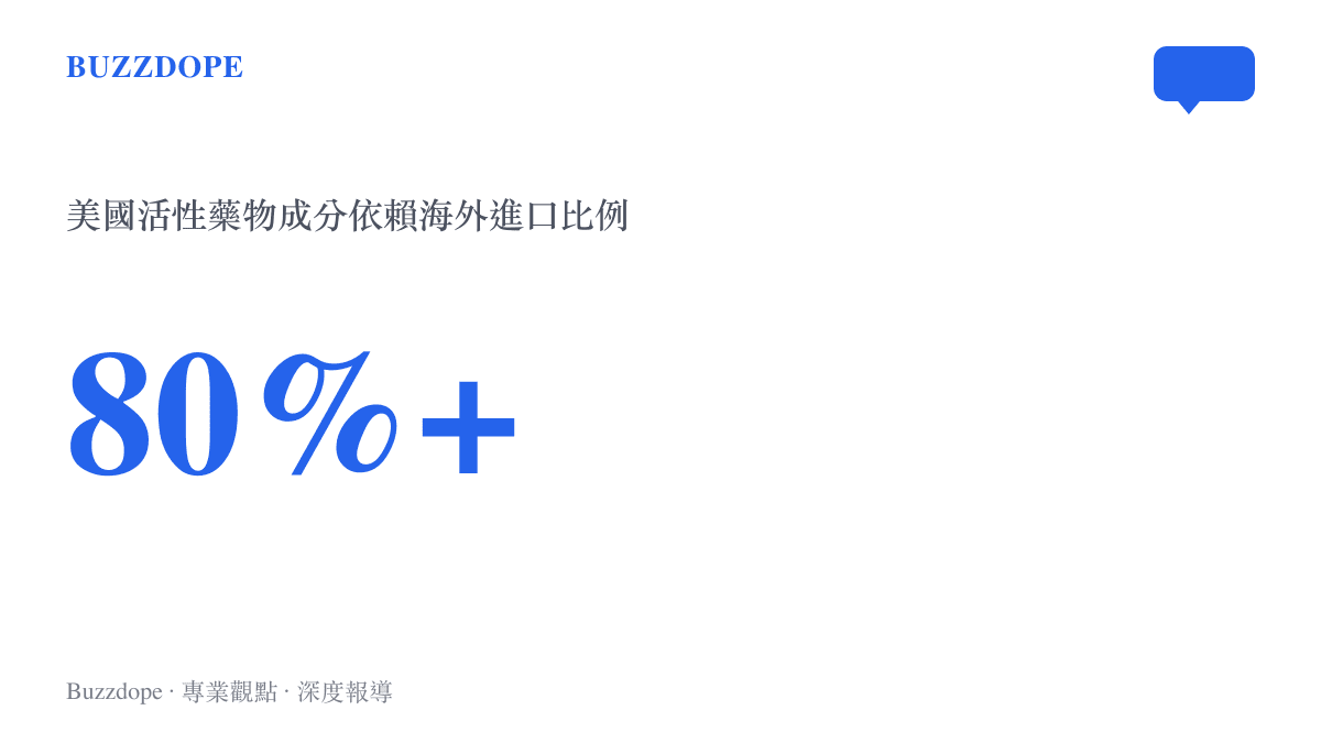 統計數據圖卡呈現美國超過百分之八十的活性藥物成分依賴海外進口的現況
