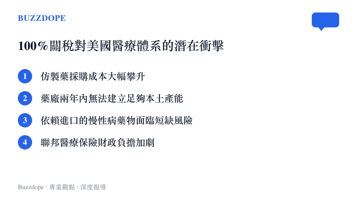 條列式清單呈現百分之百關稅對美國醫療體系造成的採購成本上升、產能不足、藥物短缺以及財政負擔加劇等四大衝擊
