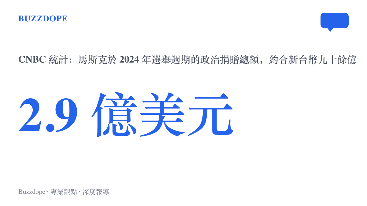 統計圖卡呈現馬斯克在 2024 年選舉週期的政治捐贈總額超過 2.9 億美元，換算約為新臺幣九十餘億元，是該週期的最大個人捐贈者