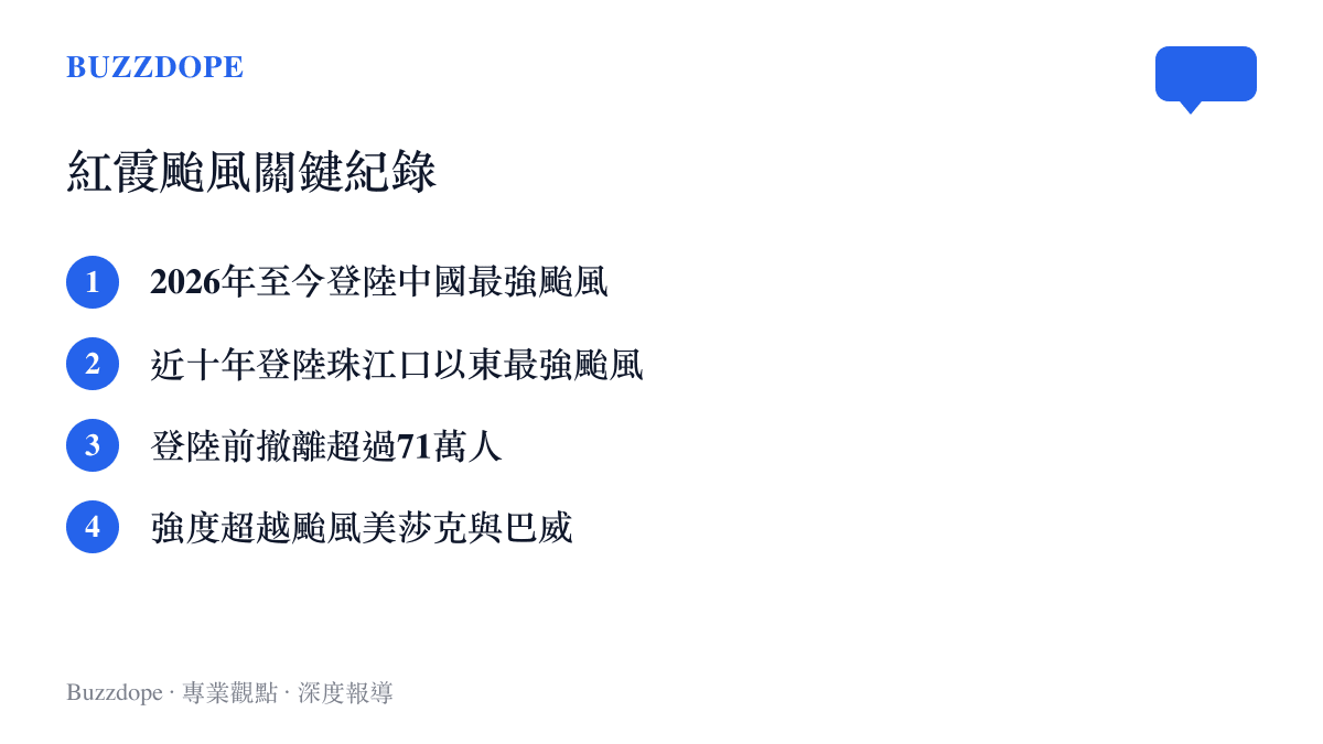清單圖卡列出颱風紅霞的四項關鍵紀錄，包含年度最強登陸颱風、近十年珠江口以東最強颱風、大規模撤離人數以及超越既往颱風的強度