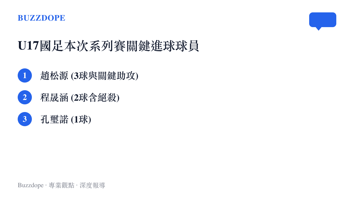 U17國足在本次系列賽中進球與助攻的關鍵球員名單，包含趙松源、程晟涵與孔璽諾