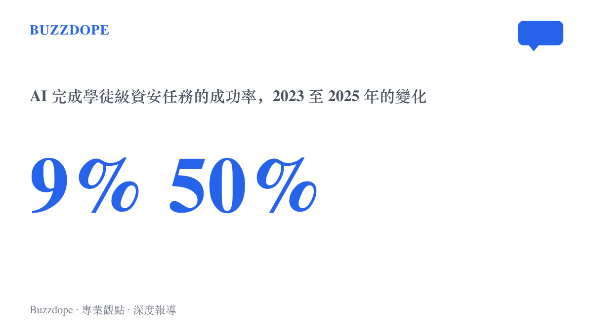 統計圖卡呈現AI完成學徒級資安任務的成功率，從2023年的不足百分之九升至2025年的約百分之五十