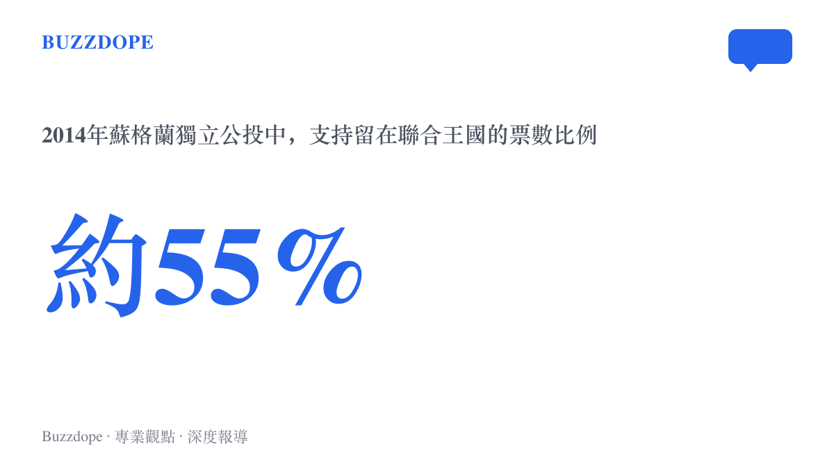 統計數字呈現2014年蘇格蘭獨立公投約百分之五十五的票數選擇留在聯合王國