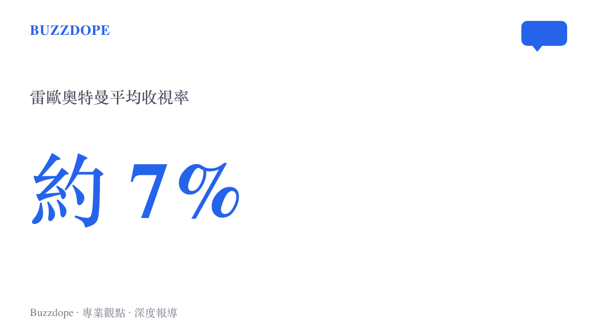 統計圖卡呈現雷歐奧特曼在播出當年創下約百分之七的平均收視率，在昭和系列中排名墊底