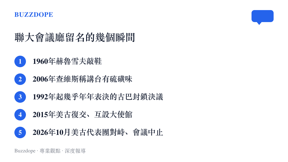 清單圖卡按時間整理聯合國大會會議廳的知名瞬間，從1960年敲鞋、2006年硫磺味發言、1992年起年年表決的古巴決議、2015年美古復交，到2026年10月的對峙停會