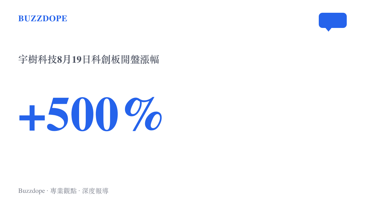 統計圖卡呈現宇樹科技8月19日在科創板掛牌時開盤漲幅超過百分之五百
