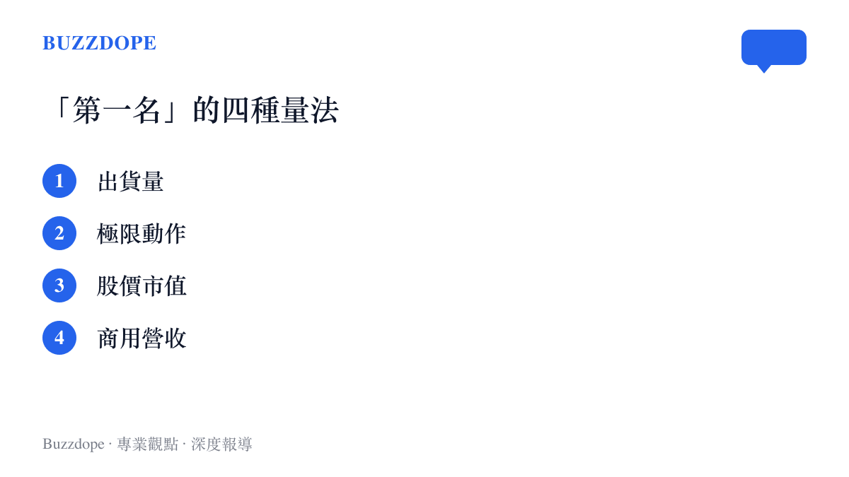 清單圖卡列出衡量人形機器人第一名的四種標準：出貨量、極限動作、股價市值與商用營收，每種標準會選出不同的冠軍
