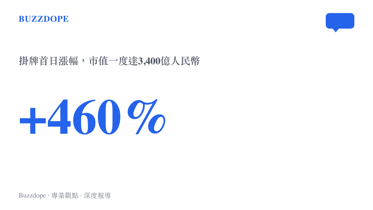 統計圖卡呈現宇樹科技2026年8月19日科創板掛牌首日股價大漲百分之四百六十、市值一度衝上三千四百億人民幣