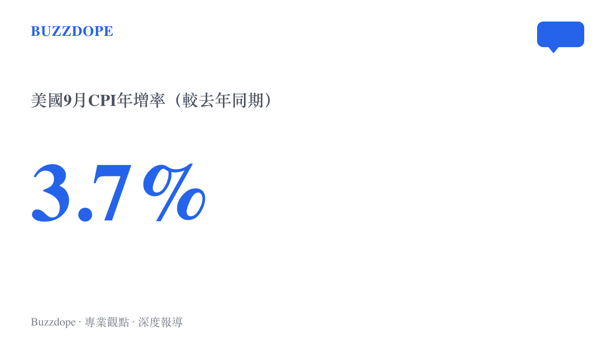 統計圖卡呈現美國九月消費者物價指數較去年同期上漲百分之三點七，該數據由美國勞工統計局於十月中旬對外公布