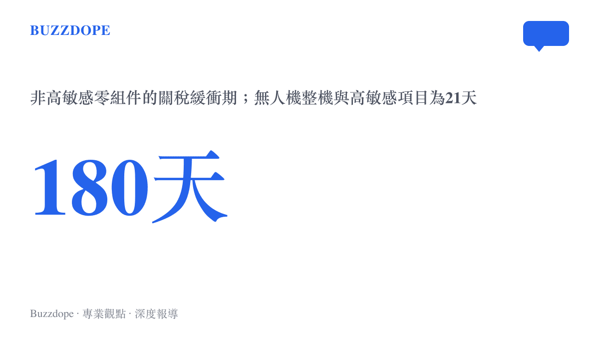 統計圖卡呈現非高敏感無人機零組件享有180天關稅緩衝期，對比整機與高敏感項目在公告後21天生效的倒數時程