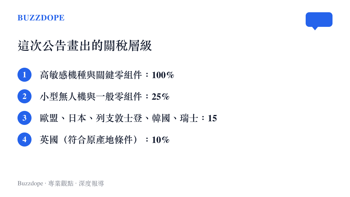 清單列出美國對進口無人機的四級從價關稅：高敏感機種與關鍵零組件百分之百、小型機與一般零組件百分之二十五、歐盟日本等五地百分之十五、英國百分之十