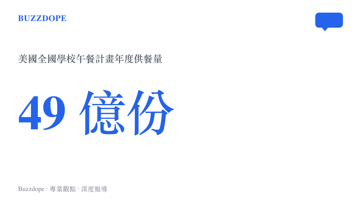 統計數據呈現美國全國學校午餐計畫每年供應約 49 億份餐點的龐大規模
