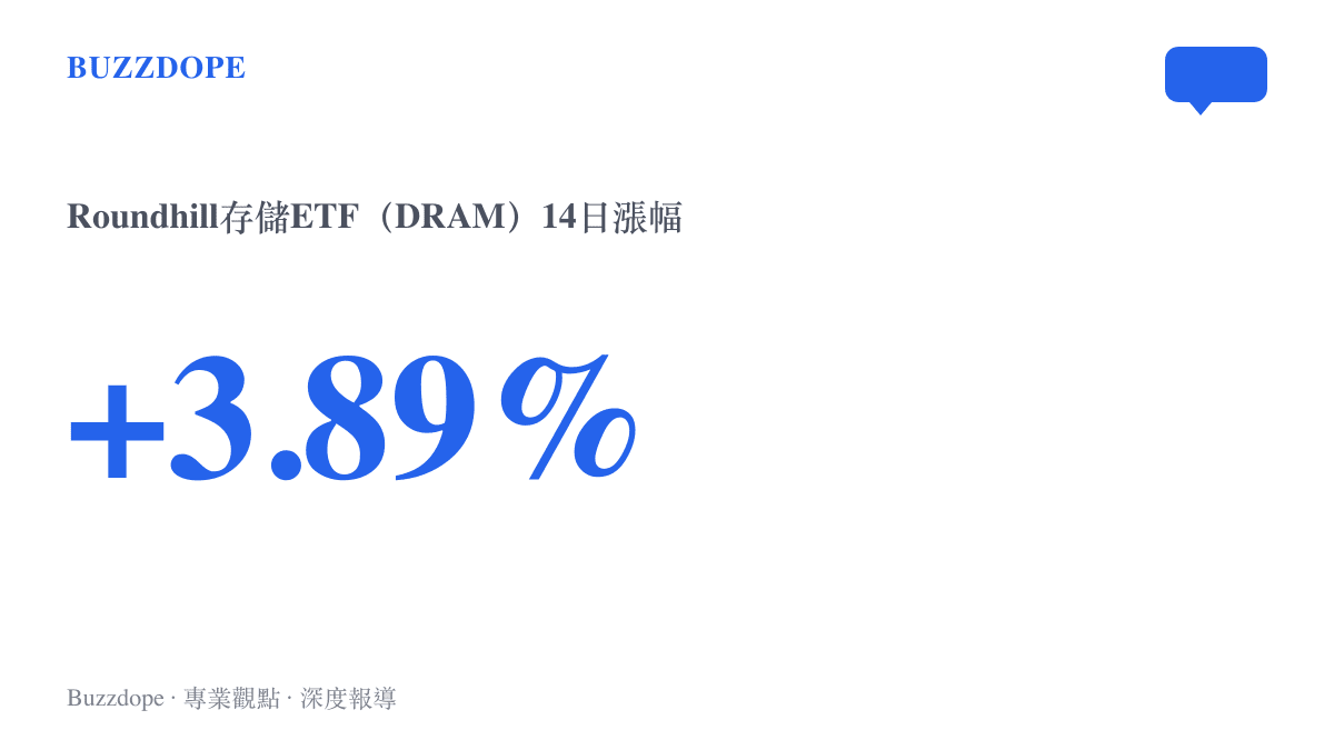 統計圖卡呈現代號DRAM的Roundhill存儲ETF於14日收盤上漲3.89%，一籃子反映存儲產業當日整體表現