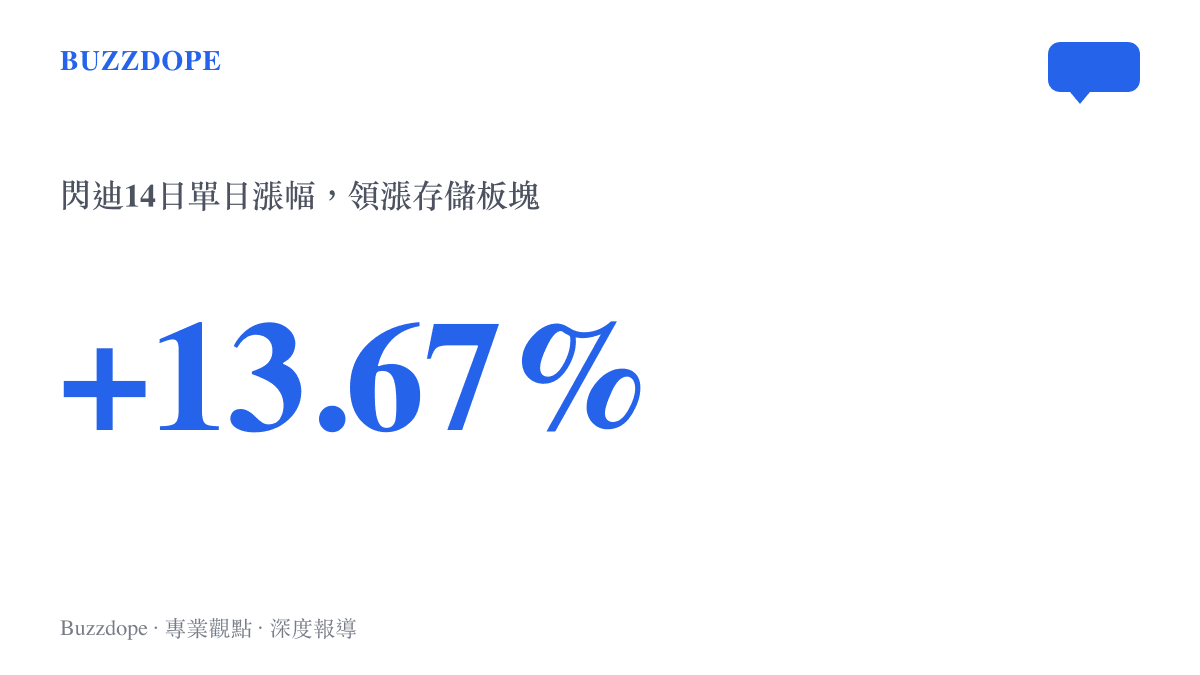 統計圖卡呈現閃迪在美股14日收盤單日上漲13.67%，是當日存儲類股中漲勢最強的個股