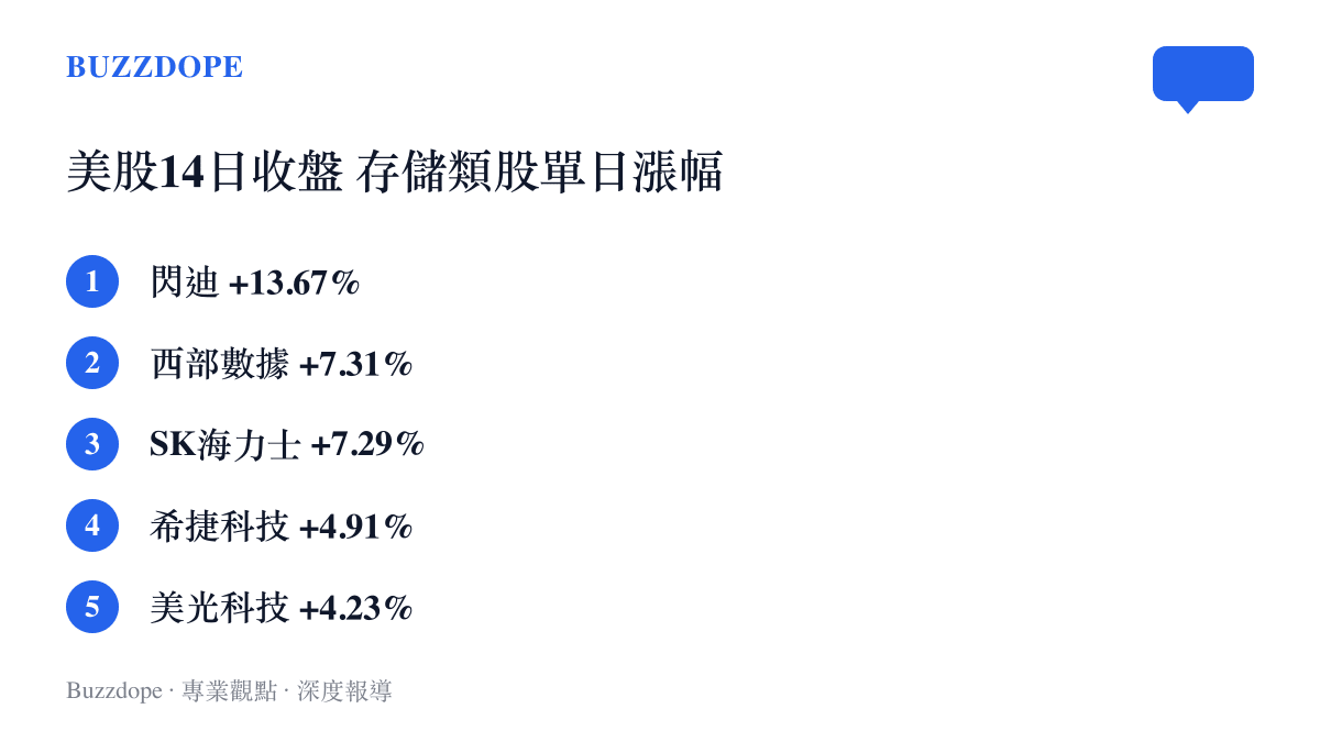 清單圖卡列出美股14日收盤五檔存儲類股的單日漲幅，由大漲13.67%的閃迪領銜，其餘四檔漲幅落在4%到8%之間