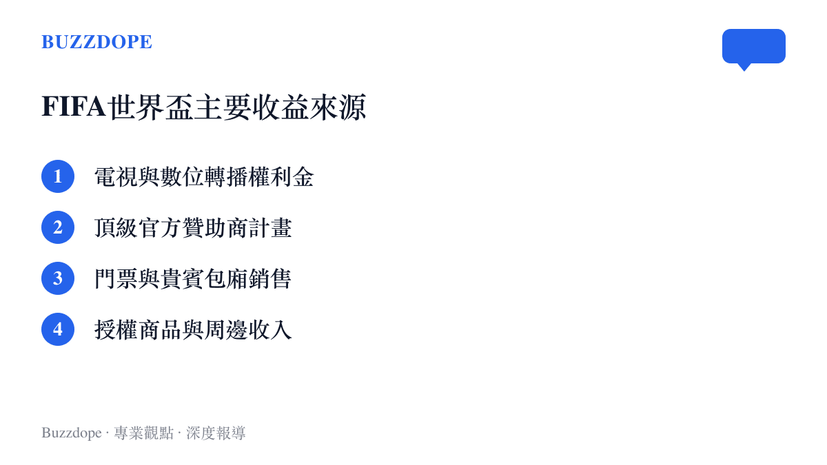 清單圖卡列出國際足總世界盃的四大主要收益來源，包含轉播權與贊助商等項目
