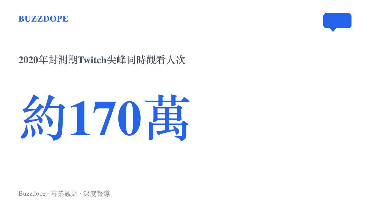 圖卡以大字標出2020年無畏契約封測期間Twitch約一百七十萬人次的尖峯同時觀看紀錄