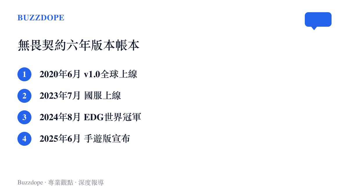 清單圖卡列出無畏契約從2020年全球上線、2023年國服落地、2024年EDG奪下世界冠軍到2025年手遊版宣布的四個版本史節點