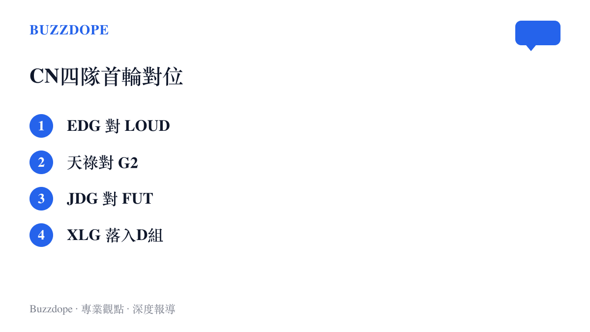 清單圖卡列出無畏契約上海全球冠軍賽CN賽區四隊的首輪分組對位：EDG對LOUD、天祿對G2、JDG對FUT，以及被分進D組的XLG