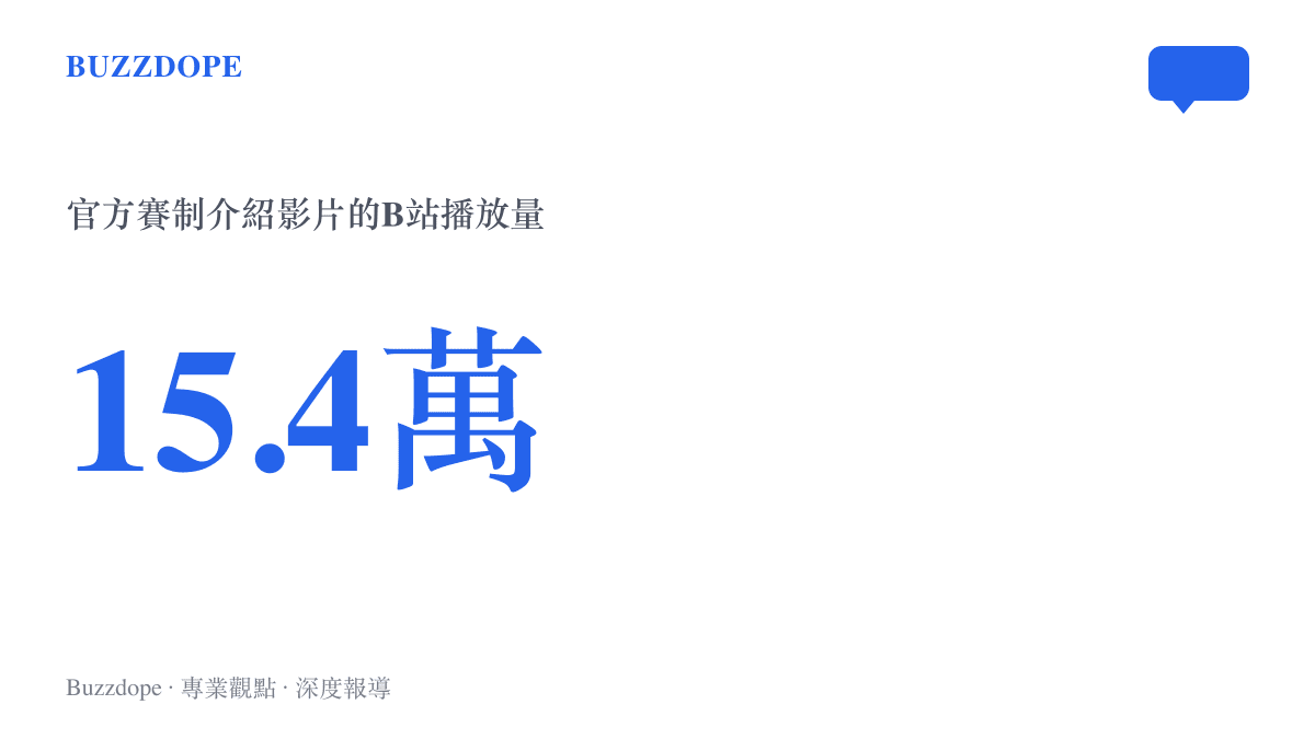 統計圖卡呈現無畏契約電競官方帳號發布的2026上海全球冠軍賽賽制介紹影片，在B站累積約15.4萬次播放