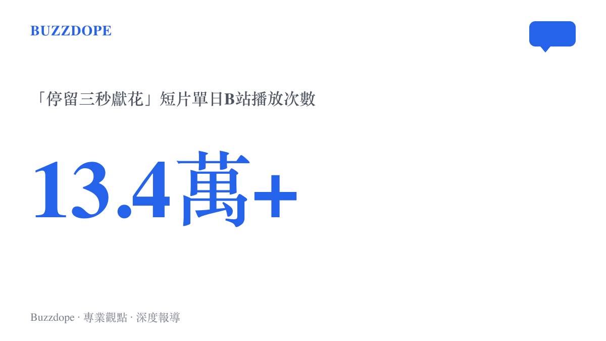 統計圖卡呈現大象新聞「請停留三秒獻花」紀念短片在B站一天內累積超過十三萬四千次播放的觀看規模