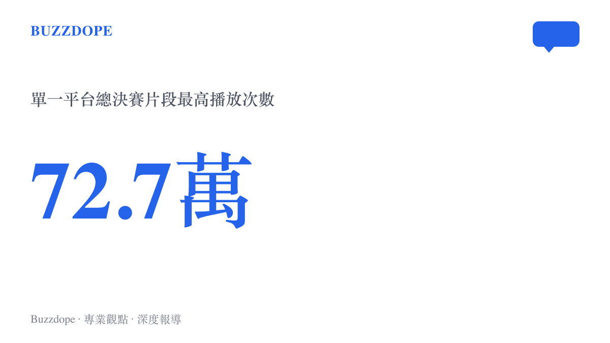 萬妮達在B站發布的歌手2026總決賽再見演唱片段，累積超過七十二萬次播放的數據表現