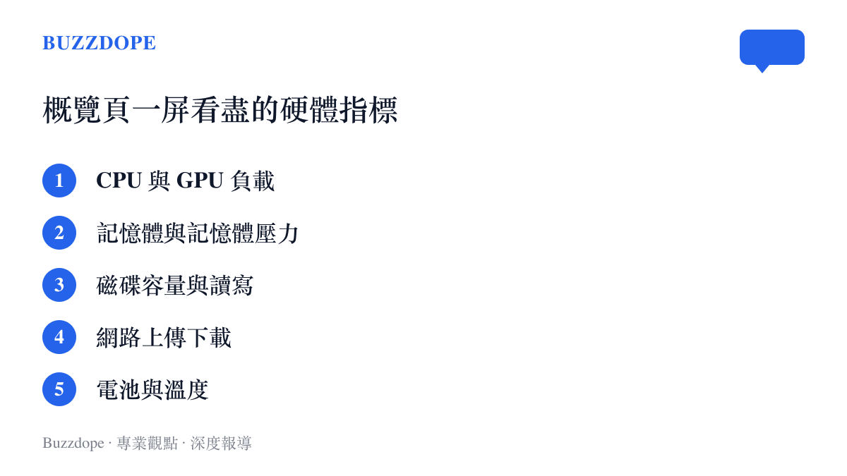 清單圖列出 Vitals 概覽頁同屏顯示的硬體指標，包含 CPU 與 GPU 負載、記憶體與記憶體壓力、磁碟容量與讀寫、網路上傳下載、電池與溫度