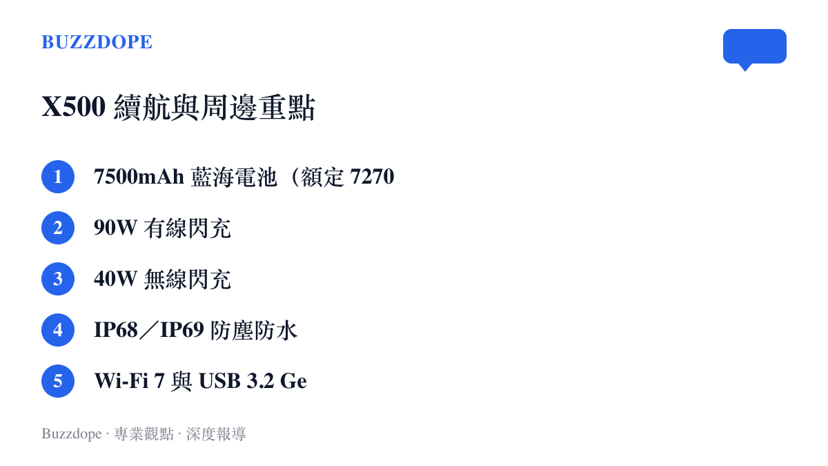 清單圖卡列出 vivo X500 的 7500mAh 藍海電池、90W 有線閃充、40W 無線閃充、IP68 與 IP69 防塵防水及 Wi-Fi 7 等重點規格