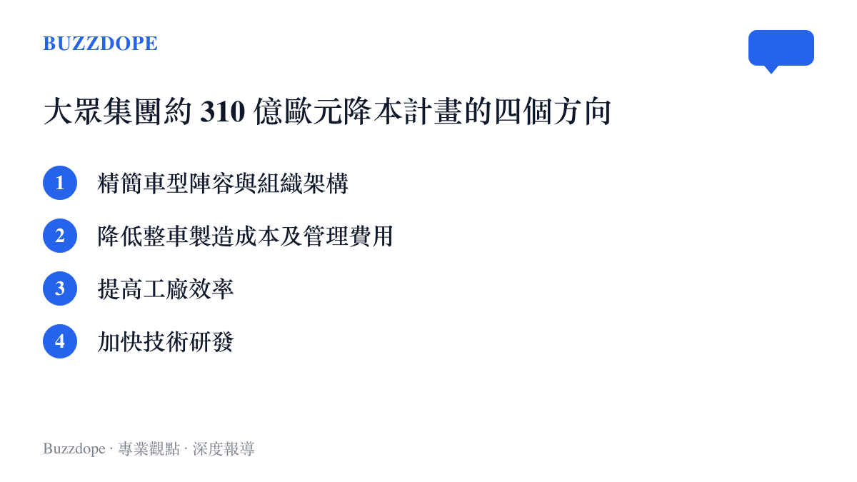 清單圖卡列出大眾集團約 310 億歐元降本計畫的四個主要方向，包含精簡車型與組織、降低製造成本與管理費用、提高工廠效率、加快技術研發