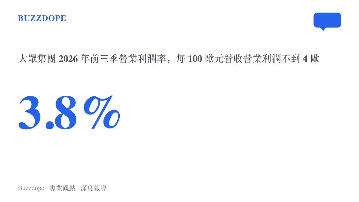 統計圖卡呈現大眾集團 2026 年前三季營業利潤率為 3.8%，換算後每 100 歐元營收的營業利潤不到 4 歐元，約合人民幣不到 30 元