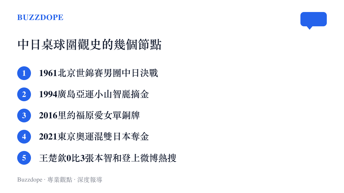 中日桌球對決輿論史從1961年世錦賽、1994年廣島亞運到王楚欽落敗詞條的時間節點清單