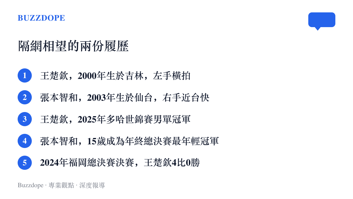 王楚欽與張本智和的出生年份、出身地、打法與主要冠軍紀錄對照清單