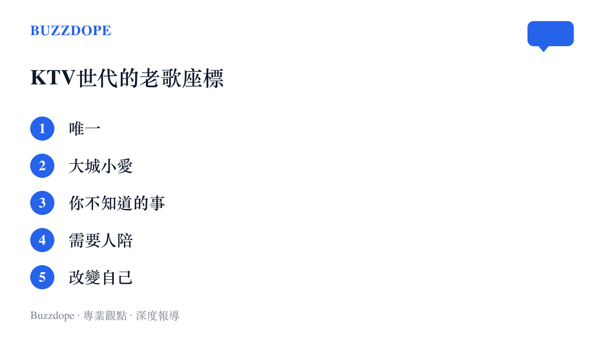 圖卡列出王力宏五首代表歌曲，包括唯一、大城小愛、你不知道的事、需要人陪與改變自己，呈現他2001年至2010年間的華語流行代表作