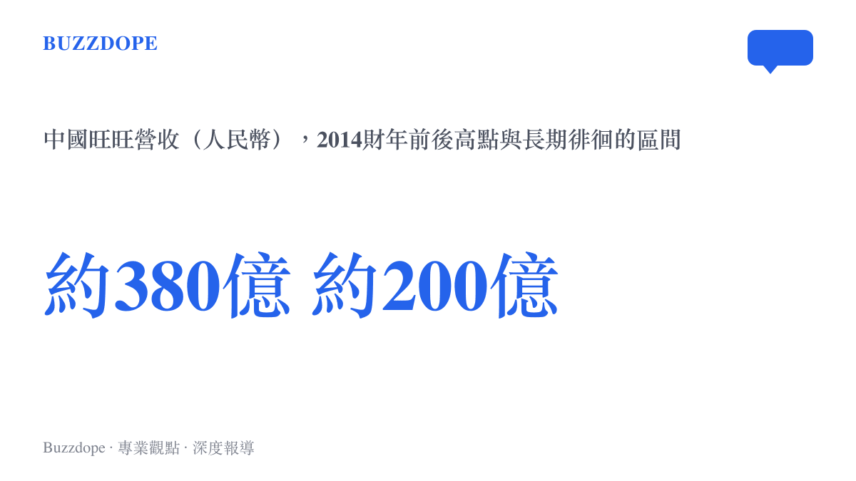 統計圖卡呈現中國旺旺營收從約人民幣380億元的高點回落至約200億元區間，說明這波下滑是一條走了十年的長坡