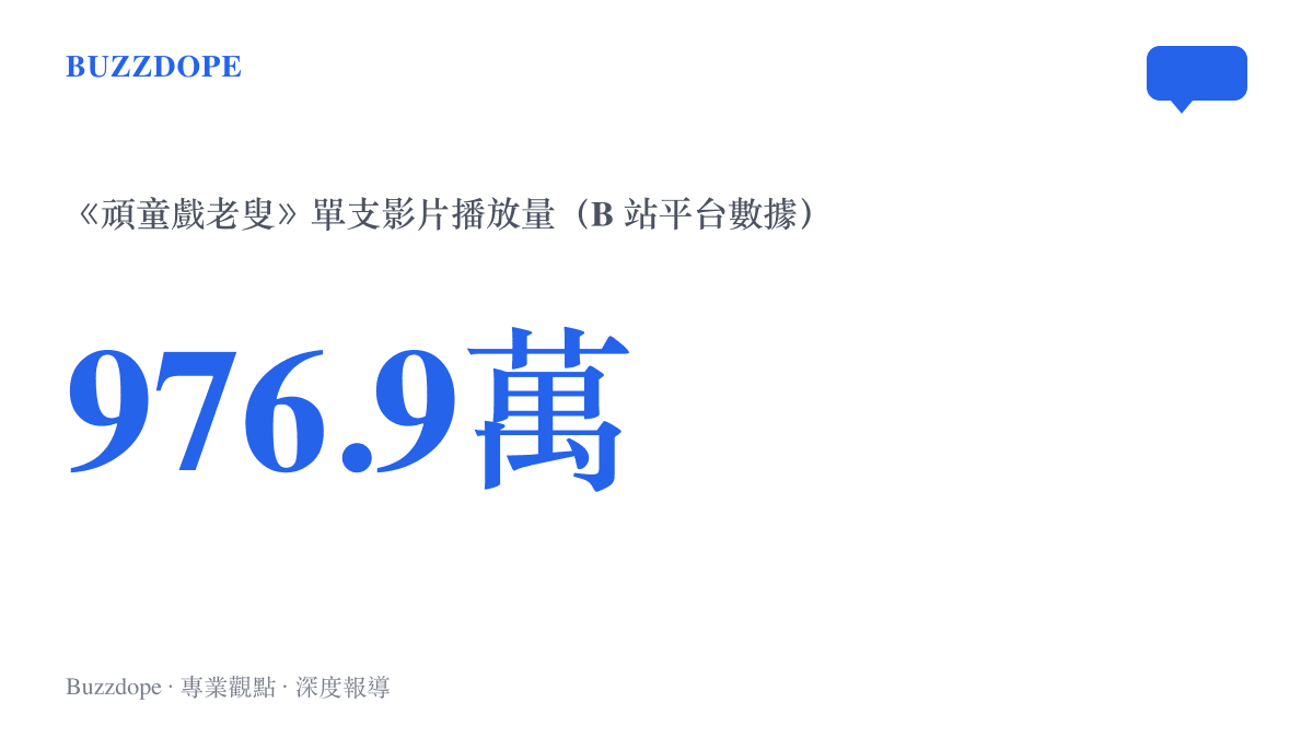 B 站影片《頑童戲老叟》在 2025 年 8 月錄得 976.9 萬次播放，圖中數字標示這支迷因影片的熱度規模