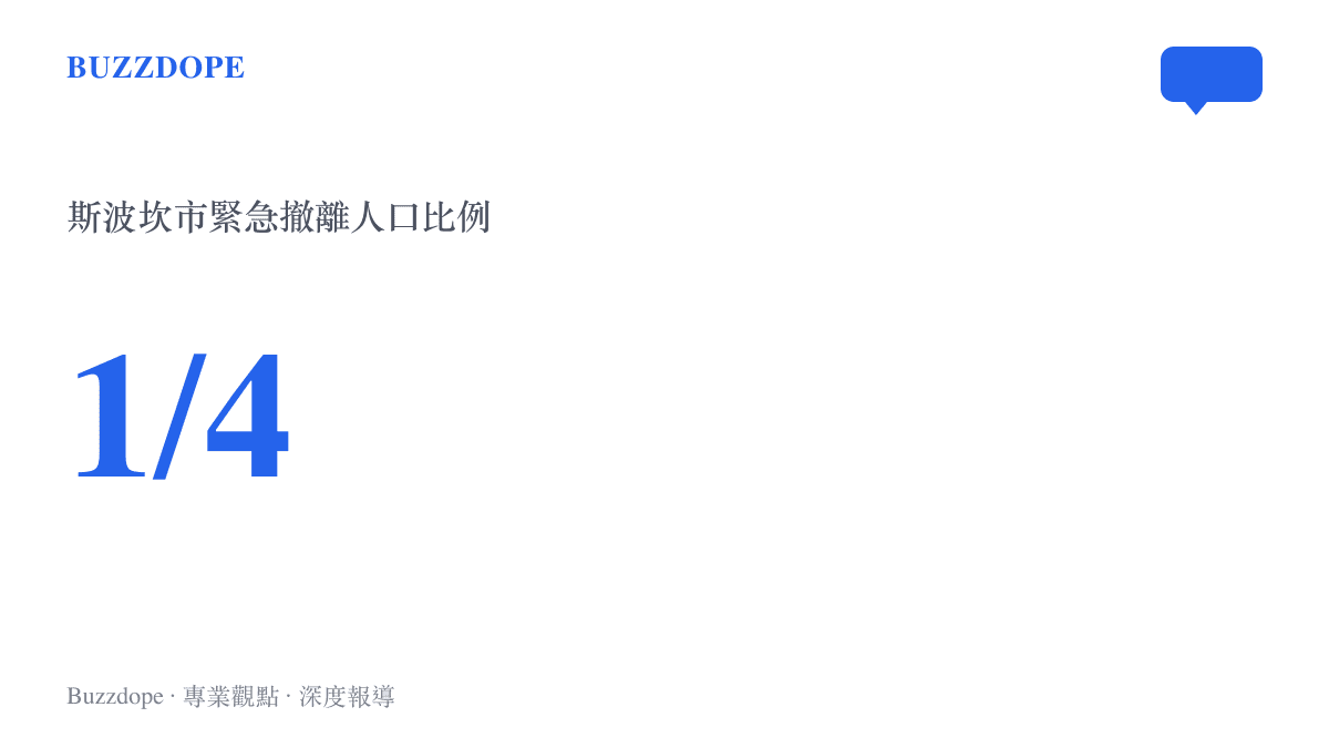 統計圖卡呈現斯波坎市有超過四分之一的人口因火災被迫撤離。