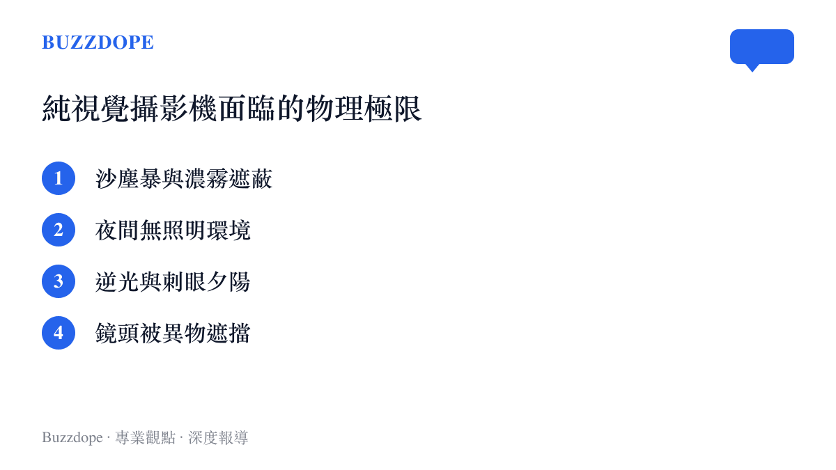 列出純視覺攝影機在沙塵暴夜間逆光與異物遮擋等四種情況下失效的情境